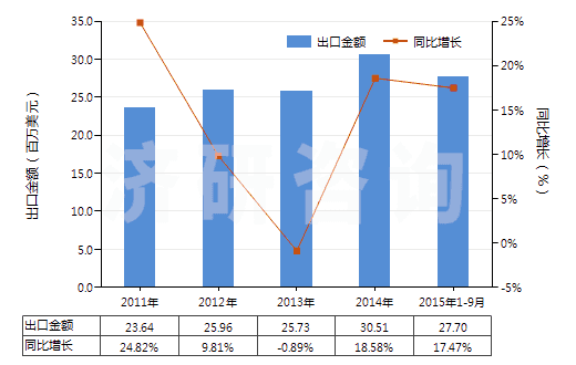2011-2015年9月中國(guó)回轉(zhuǎn)式螺桿泵(HS84136040)出口總額及增速統(tǒng)計(jì)